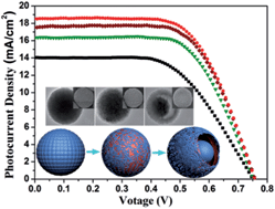 Graphical abstract: Monodisperse TiO2 mesoporous spheres with core–shell structure: candidate photoanode materials for enhanced efficiency dye sensitized solar cells