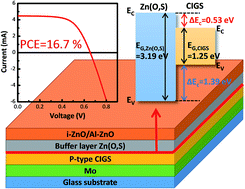 Graphical abstract: Optimized electronic structure of a Cu(In,Ga)Se2 solar cell with atomic layer deposited Zn(O,S) buffer layer for high power conversion efficiency