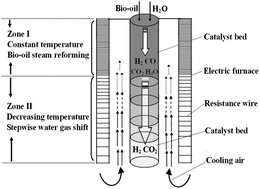 Graphical abstract: High-temperature steam reforming of bio-oil derived light organics and methane to hydrogen-rich gas with trace CO via rational temperature control