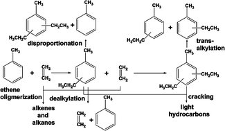 Graphical abstract: Comparison of microporous/mesoporous and microporous HZSM-5 as catalysts for Friedel–Crafts alkylation of toluene with ethene