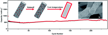 Graphical abstract: One-step facile synthesis of TiO2/Fe2O3 fiber-in-tube hierarchical heterostructures with improved lithium-ion battery performance