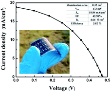Graphical abstract: Earth-abundant and low-cost CZTS solar cell on flexible molybdenum foil