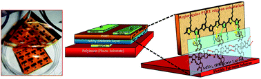 Graphical abstract: Control of active semiconducting layer packing in organic thin film transistors through synthetic tailoring of dielectric materials