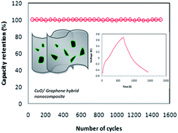Graphical abstract: Nanostructured CuO/reduced graphene oxide composite for hybrid supercapacitors