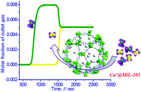 Graphical abstract: Fabrication of cuprous nanoparticles in MIL-101: an efficient adsorbent for the separation of olefin–paraffin mixtures