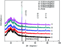 Graphical abstract: One-pot fabrication and thermoelectric properties of Ag nanoparticles–polyaniline hybrid nanocomposites