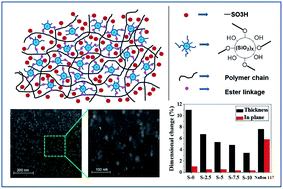 Graphical abstract: Cross-linked sulfonated poly(ether imide)/silica organic–inorganic hybrid materials: proton exchange membrane properties