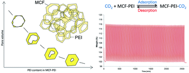 Graphical abstract: CO2 capture on easily regenerable hybrid adsorbents based on polyamines and mesocellular silica foam. Effect of pore volume of the support and polyamine molecular weight