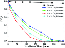 Graphical abstract: Enhanced visible photocatalytic activity of Cu2O nanocrystal/titanate nanobelt heterojunctions by a self-assembly process