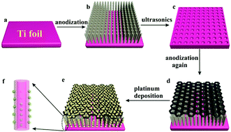 Graphical abstract: Platinum decorated hierarchical top-porous/bottom-tubular TiO2 arrays for enhanced gas phase photocatalytic activity