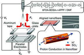 Graphical abstract: Ultra-high proton conduction in electrospun sulfonated polyimide nanofibers