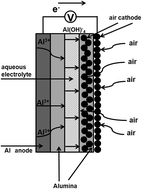 Graphical abstract: A novel aluminium–Air rechargeable battery with Al2O3 as the buffer to suppress byproduct accumulation directly onto an aluminium anode and air cathode