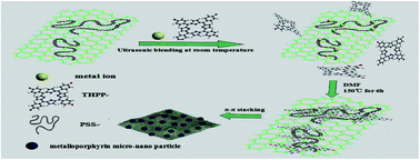 Graphical abstract: Electrocatalytic activity of metalloporphyrins grown in situ on graphene sheets toward oxygen reduction reaction in an alkaline medium