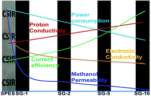 Graphical abstract: Preparation of graphene oxide nano-composite ion-exchange membranes for desalination application