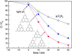 Graphical abstract: A simple and efficient method to prepare a phosphorus modified g-C3N4 visible light photocatalyst