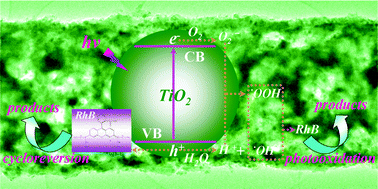 Graphical abstract: Hierarchically porous TiO2/SiO2 fibers with enhanced photocatalytic activity