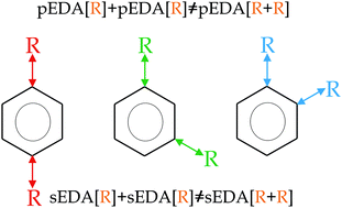 Graphical abstract: On the non-additivity of the substituent effect in ortho-, meta- and para-homo-disubstituted benzenes