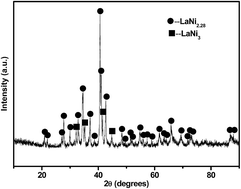 Graphical abstract: Study of the hydrogen-induced amorphization in the LaNi2.28 alloy