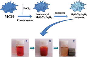 Graphical abstract: Facile synthesis of magnetic hierarchical MgO–MgFe2O4 composites and their adsorption performance towards Congo red