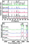 Graphical abstract: Alumina coating on 5 V lithium cobalt fluorophosphate cathode material for lithium secondary batteries – synthesis and electrochemical properties