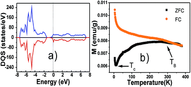 Graphical abstract: Magnetic phase transition of Ag2S:Eu diluted magnetic semiconductor nanoparticles
