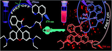 Graphical abstract: A FRET-based ‘off–on’ molecular switch: an effective design strategy for the selective detection of nanomolar Al3+ ions in aqueous media