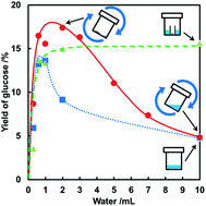 Graphical abstract: Hydrolysis of crystalline cellulose to glucose in an autoclave containing both gaseous and liquid water