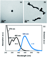 Graphical abstract: Azobenzene dendronized carbon nanoparticles: the effect of light antenna