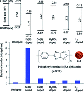 Graphical abstract: Effects of different dopants on the band gap and electrical conductivity of the poly(phenylene-thiazolo[5,4-d]thiazole) copolymer
