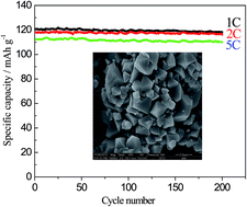 Graphical abstract: Electrochemical properties of high-voltage LiNi0.5Mn1.5O4 synthesized by a solid-state method