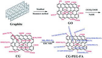 Graphical abstract: Biocompatible graphene oxide as a folate receptor-targeting drug delivery system for the controlled release of anti-cancer drugs