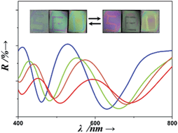 Graphical abstract: Patterned one-dimensional photonic crystals with acidic/alkali vapor responsivity