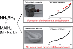 Graphical abstract: Ammonia borane–metal alanate composites: hydrogen desorption properties and decomposition processes