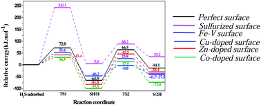 Graphical abstract: DFT study on the effects of defect and metal-doping on the decomposition of H2S on the α-Fe2O3(0001) surface