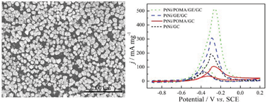 Graphical abstract: Facile fabrication of poly(o-methoxyaniline)-modified graphene hybrid material as a highly active catalyst support for methanol oxidation