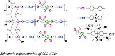 Graphical abstract: Highly stable self-crosslinked anion conductive ionomers for fuel cell applications