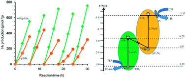 Graphical abstract: Z-scheme photocatalytic hydrogen production over WO3/g-C3N4 composite photocatalysts