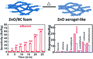 Graphical abstract: Zinc oxide aerogel-like materials with an intriguing interwoven hollow-sphere morphology for selective ethanol sensing