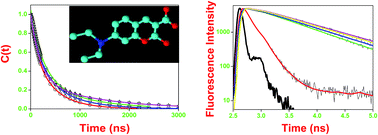 Graphical abstract: Photophysics of 7-(diethylamino)coumarin-3-carboxylic acid in cationic micelles: effect of chain length and head group of the surfactants and urea