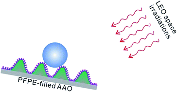 Graphical abstract: Highly durable hydrophobicity in simulated space environment