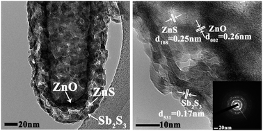 Graphical abstract: Trilaminar ZnO/ZnS/Sb2S3 nanotube arrays for efficient inorganic–organic hybrid solar cells