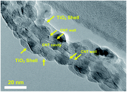 Graphical abstract: Visible-light-driven MWCNT@TiO2 core–shell nanocomposites and the roles of MWCNTs on the surface chemistry, optical properties and reactivity in CO2 photoreduction
