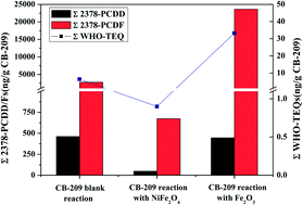 Graphical abstract: Effect of NiFe2O4 on PCDF byproducts formation during thermal degradation of decachlorobiphenyl