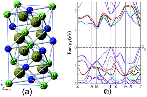 Graphical abstract: Improved thermoelectric performance of CuGaTe2 with convergence of band valleys: a first-principles study