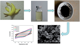 Graphical abstract: Supercapacitive properties of Mn3O4 nanoparticles bio-synthesized from banana peel extract