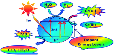 Graphical abstract: Novel synthesis of C, N doped rice grain shaped ZnS nanomaterials – towards enhanced visible light photocatalytic activity for aqueous pollutant removal and H2 production