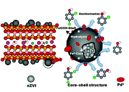 Graphical abstract: Enhanced dechlorination performance of 2,4-dichlorophenol by vermiculite supported iron nanoparticles doped with palladium