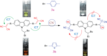 Graphical abstract: Selective naked-eye cyanide detection in aqueous media using a carbazole-derived fluorescent dye