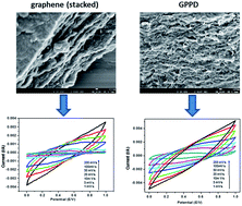 Graphical abstract: Layer-by-layer (LBL) assembly of graphene with p-phenylenediamine (PPD) spacer for high performance supercapacitor applications