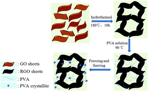 Graphical abstract: Strong and conductive double-network graphene/PVA gel